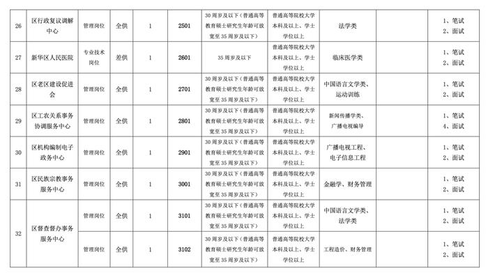 新华区事业单位引进高层次人才公告发布