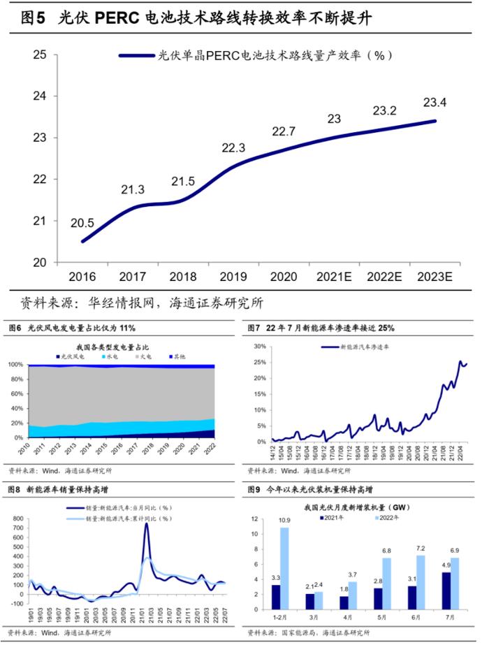 海通策略：借鉴地产和移动互联网看新能源 新能源车产业链的景气趋势还未结束。