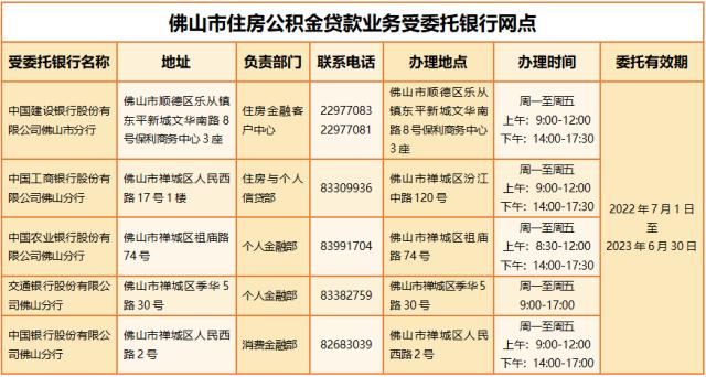 佛山市民申请公积金贷款应到哪些银行办理？收好这份表格！