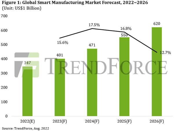 TrendForce：2026年全球智能制造市场将达到6200亿美元