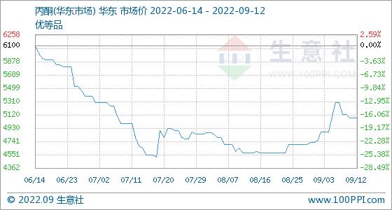 9月12日生意社丙酮(华东市场)基准价为5080.00元/吨