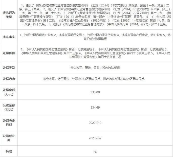 因违规办理远期结汇业务等5项违法事实 浦发银行被监管部门罚933万