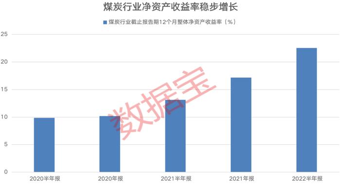 关键信号显现！这一行业中断食品饮料连冠，登上净资产收益率榜首。500亿元补贴助力绿电板块现金流改善，经营效率下降行业有这些