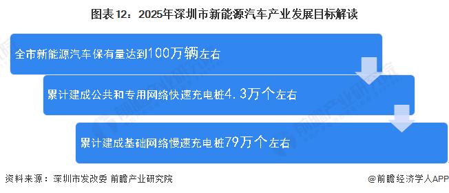 【建议收藏】重磅！2022年深圳市新能源汽车产业链全景图谱(附产业政策、产业链现状图谱、产业资源空间布局、产业链发展规划)