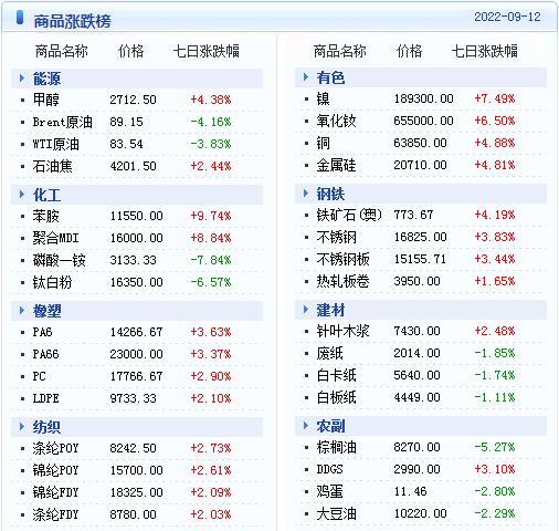 生意社：大宗商品数据每日播报（2022年9月13日）​