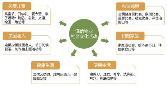 百年物业，一生相伴！《泽信物业五心服务白皮书》重磅发布