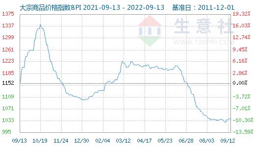 生意社：大宗商品数据每日播报（2022年9月13日）​