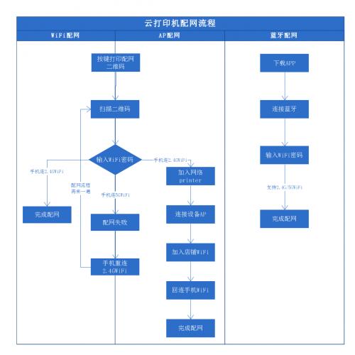 外卖云打印机怎么选？保姆级评测来了，买哪款看这篇就够了！