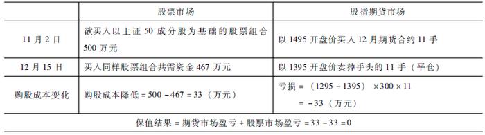 【金融知识普及月】什么是股指期货买入套期保值？