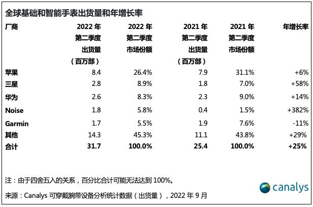 Q2全球基础和智能手表出货量排行：苹果、三星、华为、Noise、佳明前五