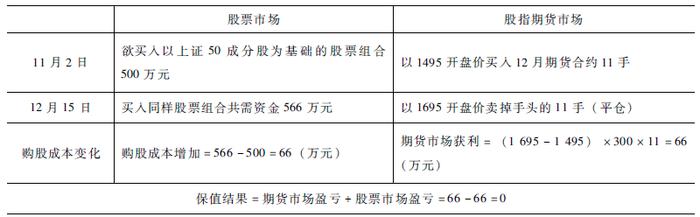 【金融知识普及月】什么是股指期货买入套期保值？