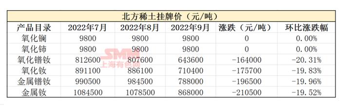 北方稀土9月挂牌价：镨钕系环比跌幅在20%左右