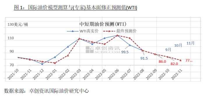 卓创资讯副总裁钟健：中短期国际油价进入趋势性下行周期