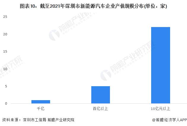 【建议收藏】重磅！2022年深圳市新能源汽车产业链全景图谱(附产业政策、产业链现状图谱、产业资源空间布局、产业链发展规划)