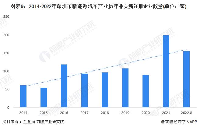 【建议收藏】重磅！2022年深圳市新能源汽车产业链全景图谱(附产业政策、产业链现状图谱、产业资源空间布局、产业链发展规划)