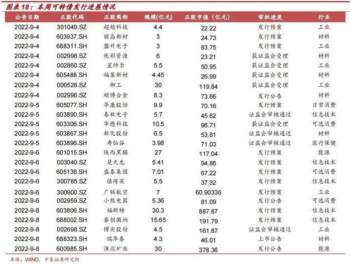 9月值得关注的转债