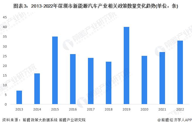 【建议收藏】重磅！2022年深圳市新能源汽车产业链全景图谱(附产业政策、产业链现状图谱、产业资源空间布局、产业链发展规划)