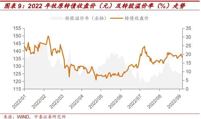 9月值得关注的转债