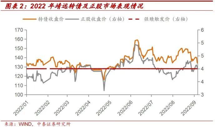 9月值得关注的转债