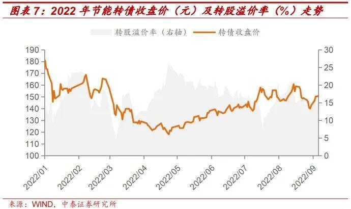 9月值得关注的转债