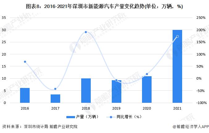 【建议收藏】重磅！2022年深圳市新能源汽车产业链全景图谱(附产业政策、产业链现状图谱、产业资源空间布局、产业链发展规划)