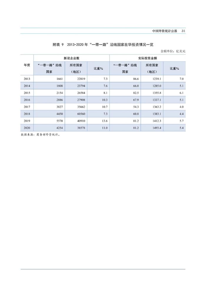 商务部：中国外资统计公报2021