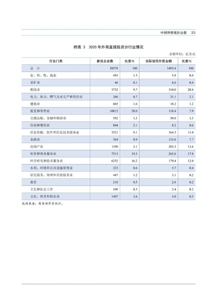 商务部：中国外资统计公报2021