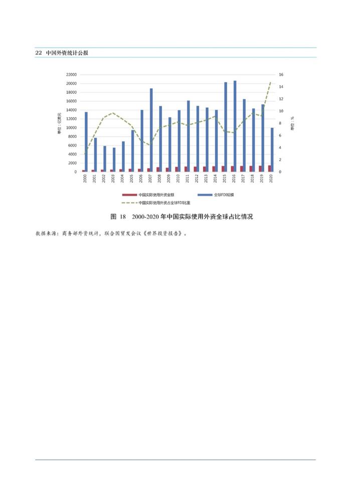 商务部：中国外资统计公报2021