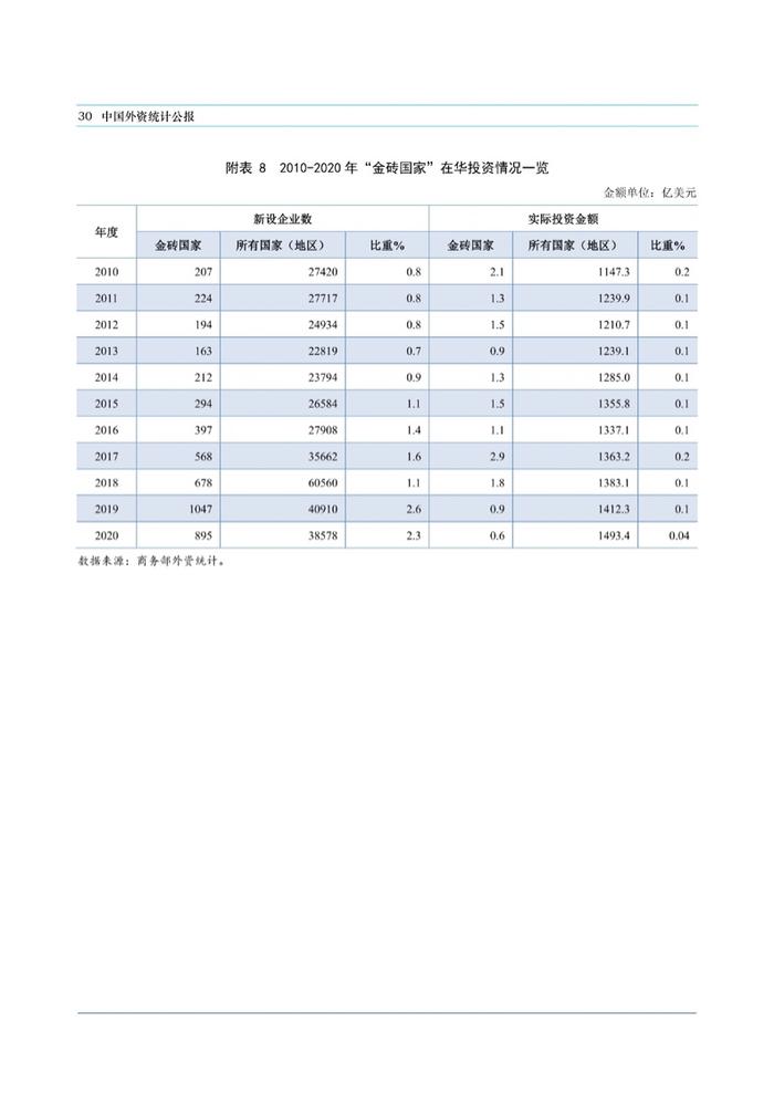 商务部：中国外资统计公报2021