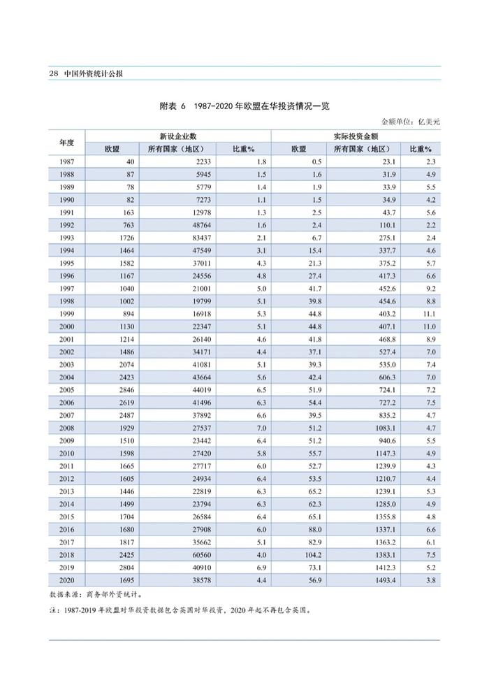 商务部：中国外资统计公报2021