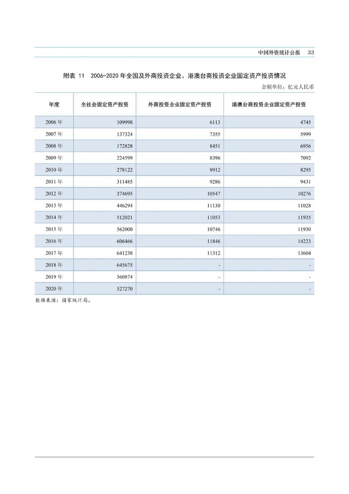 商务部：中国外资统计公报2021