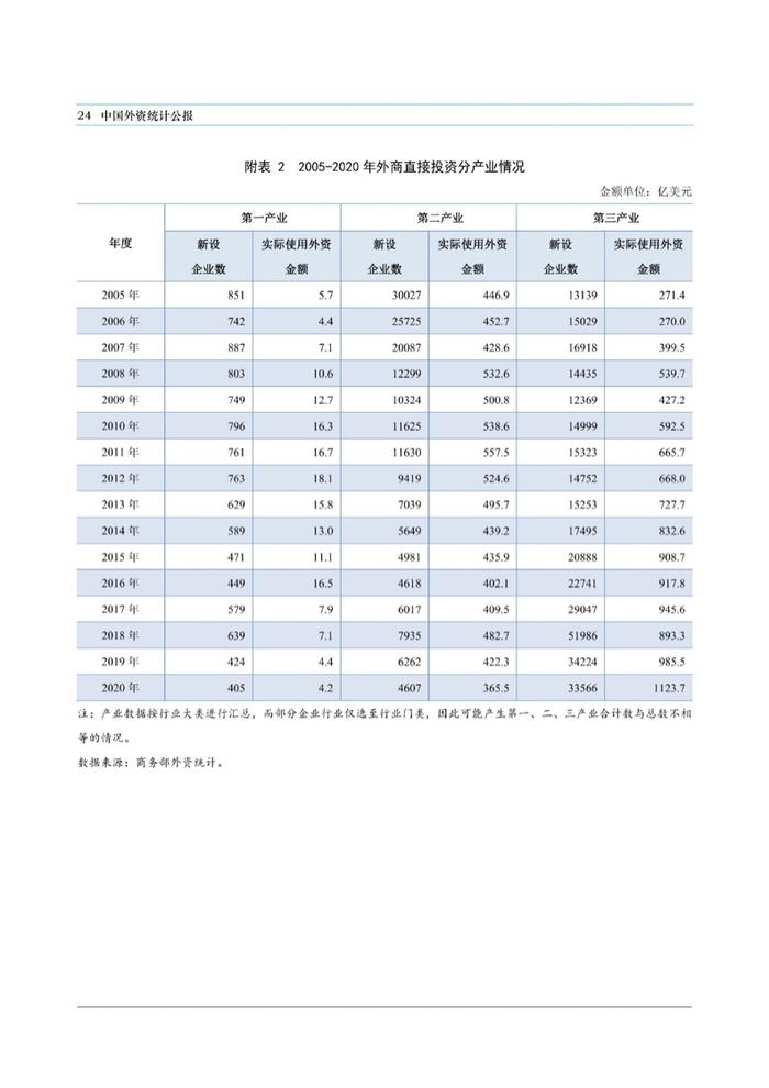 商务部：中国外资统计公报2021