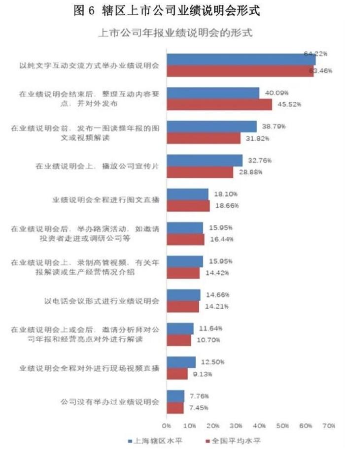 《2021年度上海上市公司投资者关系工作年度报告》发布