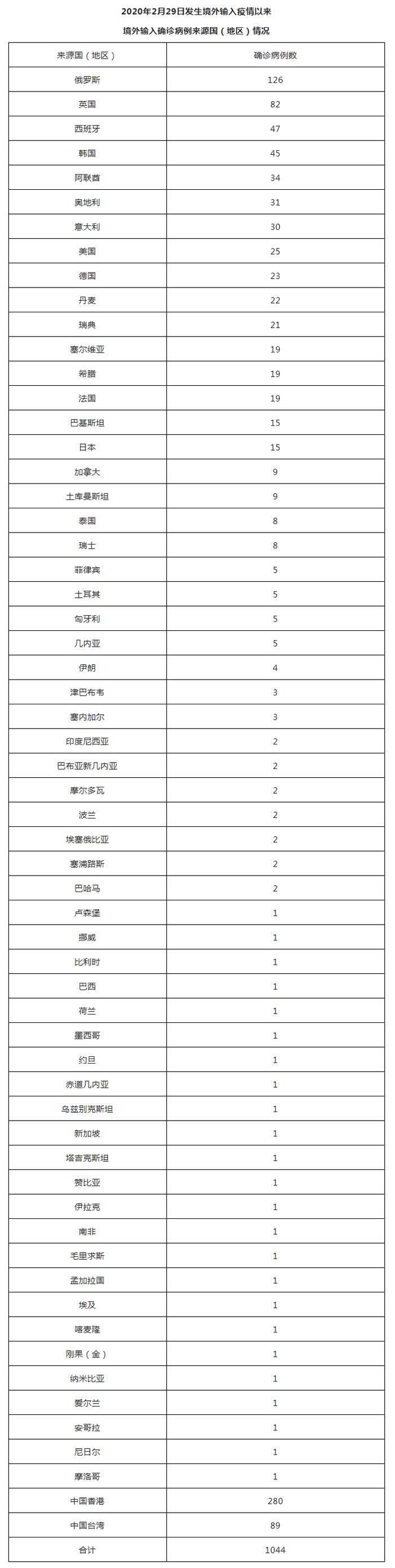 北京9月12日新增10例本土确诊病例、6例本土无症状感染者（均为隔离观察人员）和2例境外输入确诊病例 治愈出院4例