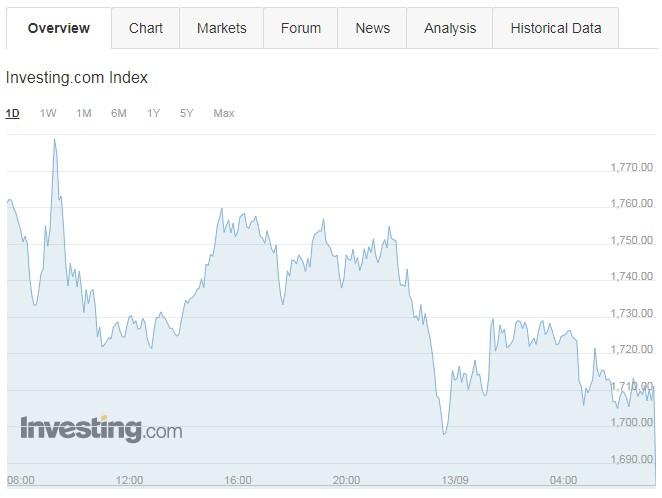 加密货币表现不一 比特币升破2.2万美元 以太坊跌超3%