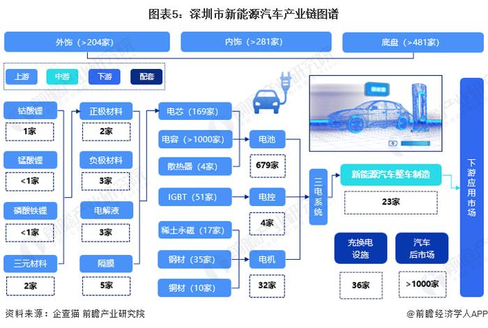 【建议收藏】重磅！2022年深圳市新能源汽车产业链全景图谱(附产业政策、产业链现状图谱、产业资源空间布局、产业链发展规划)