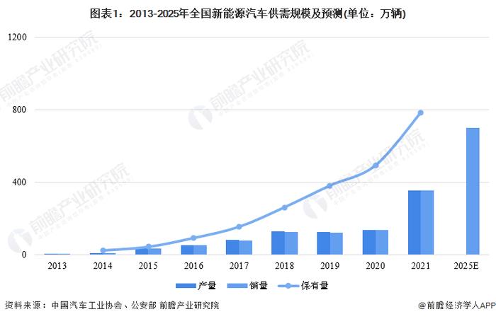 【建议收藏】重磅！2022年深圳市新能源汽车产业链全景图谱(附产业政策、产业链现状图谱、产业资源空间布局、产业链发展规划)