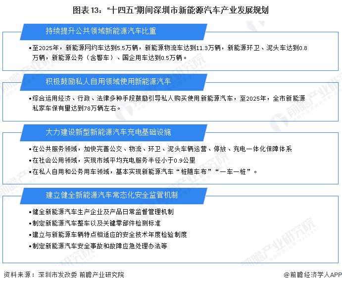 【建议收藏】重磅！2022年深圳市新能源汽车产业链全景图谱(附产业政策、产业链现状图谱、产业资源空间布局、产业链发展规划)