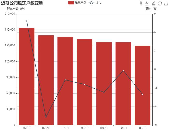 兆新股份股东户数连续6期下降 筹码集中以来股价累计下跌9.67%