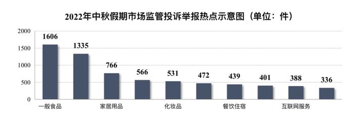 上海2022年中秋假期市场监管投诉举报情况分析