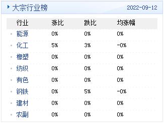 生意社：大宗商品数据每日播报（2022年9月13日）​