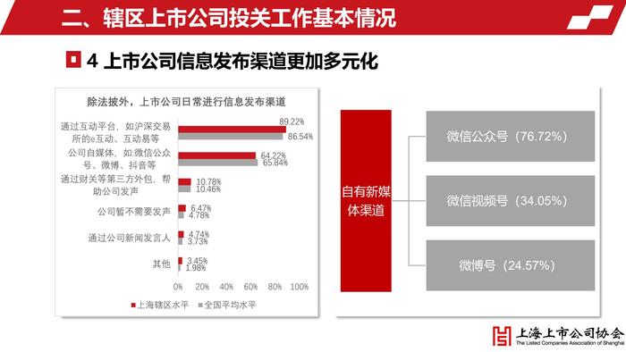 上海上市公司投资者关系工作年度报告