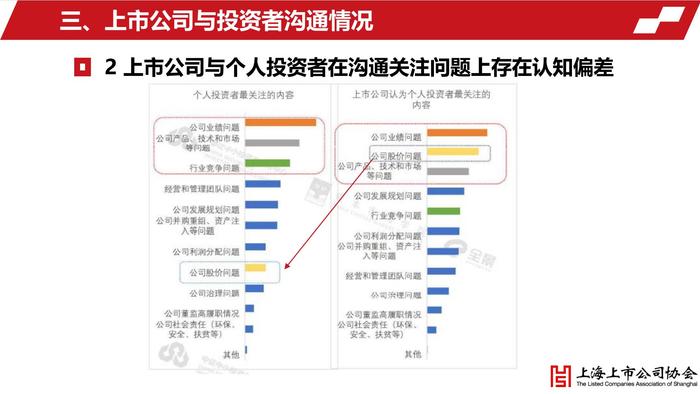 上海上市公司投资者关系工作年度报告