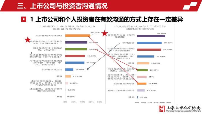 上海上市公司投资者关系工作年度报告