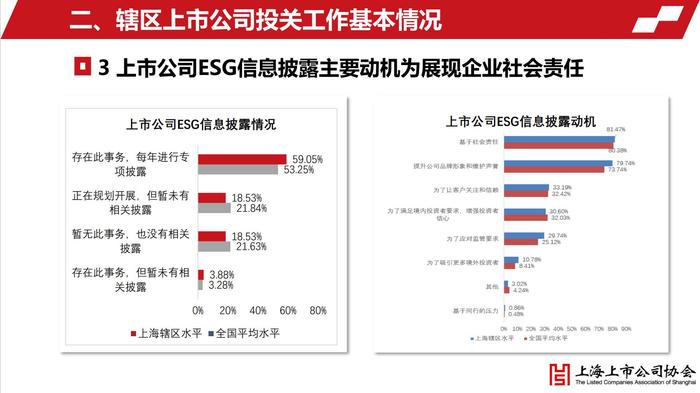 上海上市公司投资者关系工作年度报告