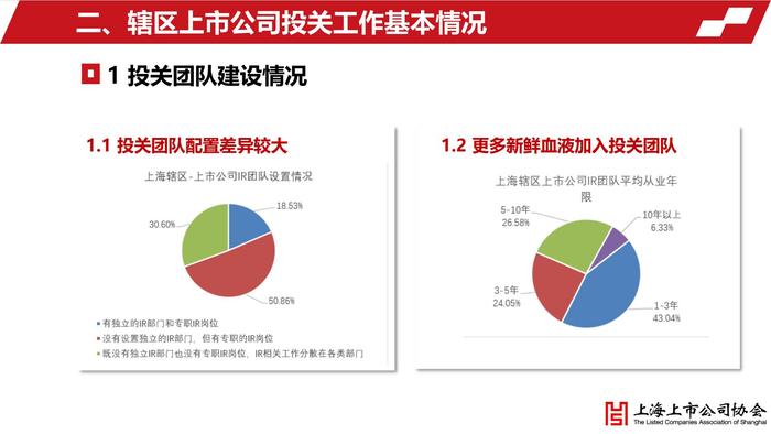 上海上市公司投资者关系工作年度报告