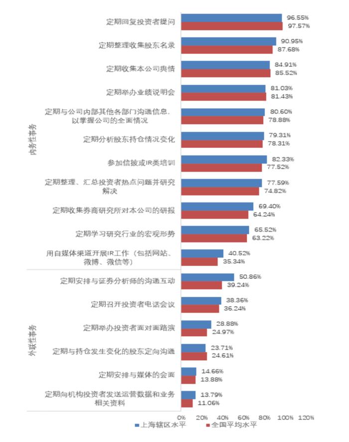 《2021年度上海上市公司投资者关系工作年度报告》发布