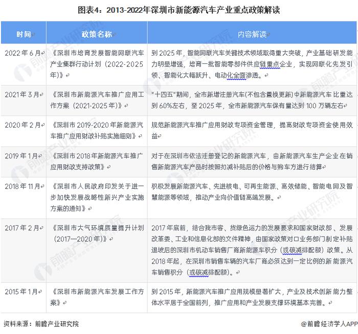 【建议收藏】重磅！2022年深圳市新能源汽车产业链全景图谱(附产业政策、产业链现状图谱、产业资源空间布局、产业链发展规划)