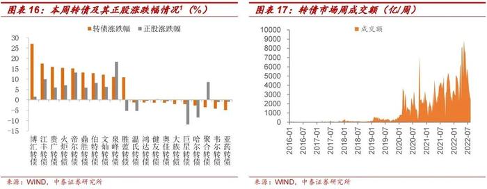 9月值得关注的转债