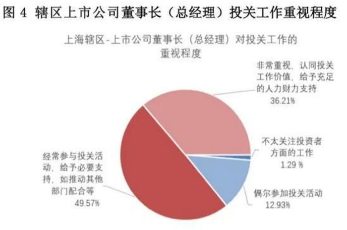 《2021年度上海上市公司投资者关系工作年度报告》发布